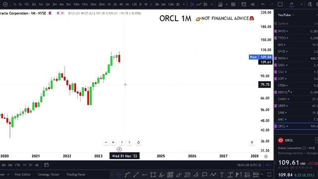 ? ORCL Stock (Oracle stock) ORCL STOCK PREDICTIONS! ORCL STOCK Analysis orcl stock news today orcl смотреть онлайн