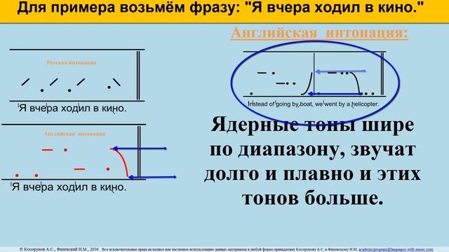 Чем отличается английская интонация от русской смотреть онлайн