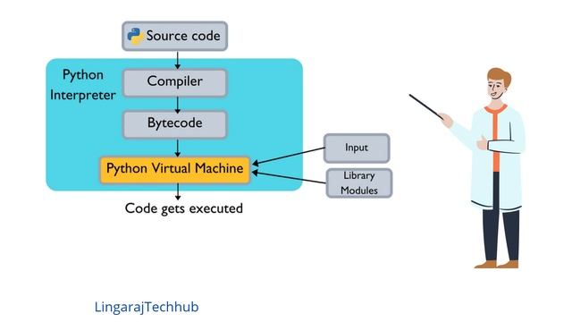 Python Compilation Process #3 #LingarajTechhub смотреть онлайн