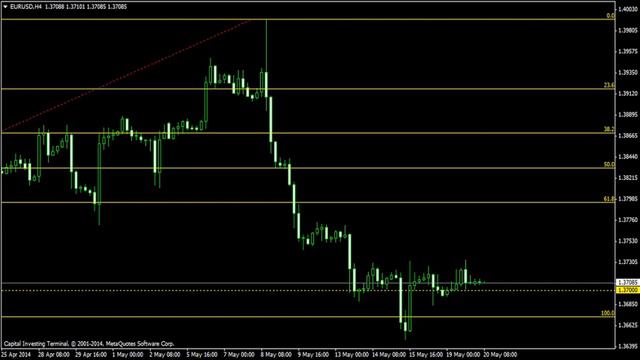 Видео обзор пары EUR/USD с 20.05.2014 по 23.05.2014 смотреть онлайн