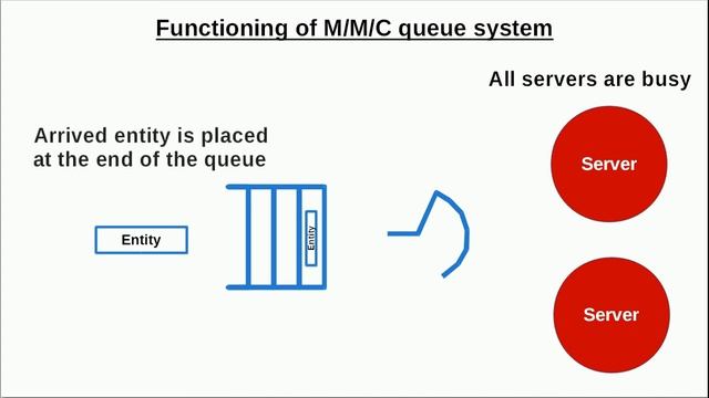Discrete event simulation example for queueing theory M/M/C queue смотреть онлайн
