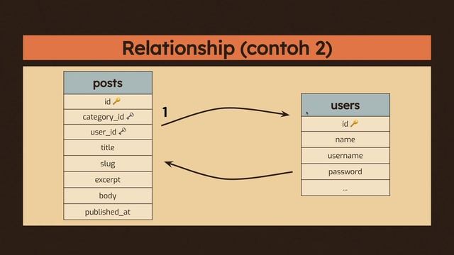 Belajar Laravel 8 | 8. Post Category & Eloquent Relationship смотреть онлайн