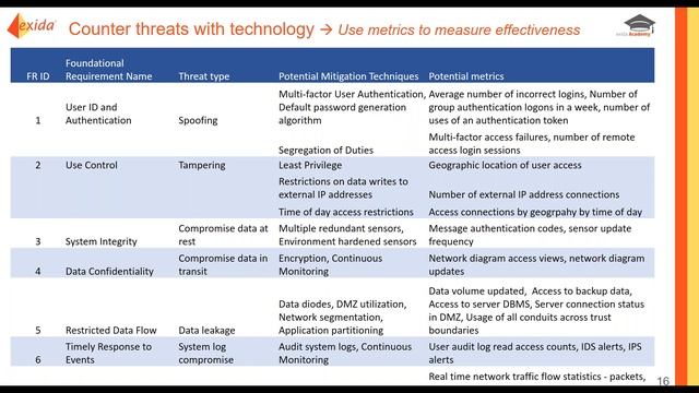 Leveraging IEC 62443 Security Level SL Requirements to Define IACS Cybersecurity Metrics смотреть онлайн