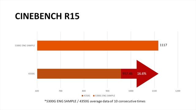 AMD Ryzen 3 5300G / 5350G ENG SAMPLE 4 Core CPU Brief Review