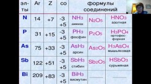 Общая  характеристика элементов подгруппы азота