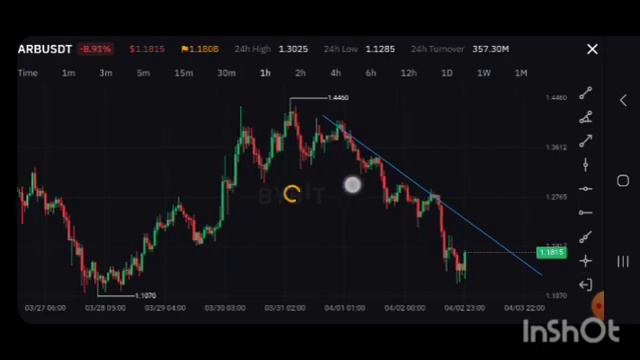 Arbitrium Token Dumping (ARB/USDT Analysis and Trading SetUp in 1 Hour TF) смотреть онлайн
