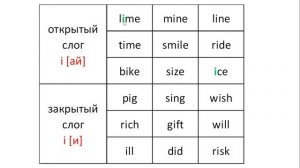 Английский - Правила чтения (1 часть), открытый и закрытый слог