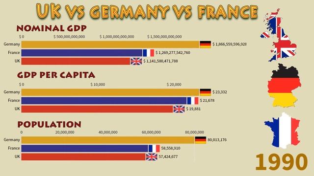 Germany Vs France Vs UK (1960 - 2020) Nominal GDP, GDP per Capita and Population смотреть онлайн
