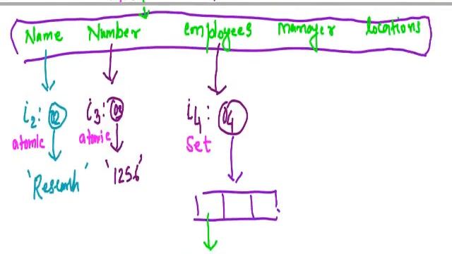 Object Oriented Database - Structured and Unstructured, Type Constructors, Extent, Reachability смотреть онлайн