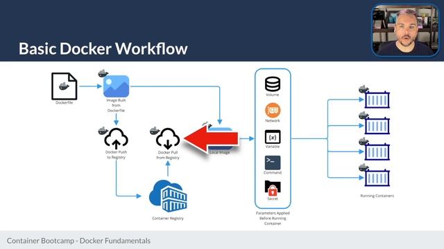 Container Bootcamp Intro to Docker Fundamentals смотреть онлайн