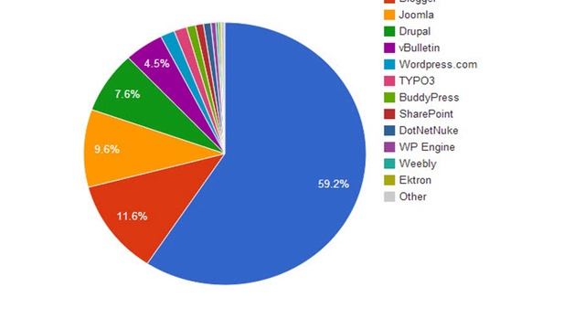 Why WordPress is a Best CMS Platform смотреть онлайн