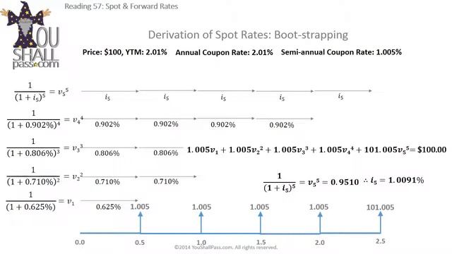 CFA Level 1 Fixed Income: Bootstrapping Spot & Forward Rates смотреть онлайн