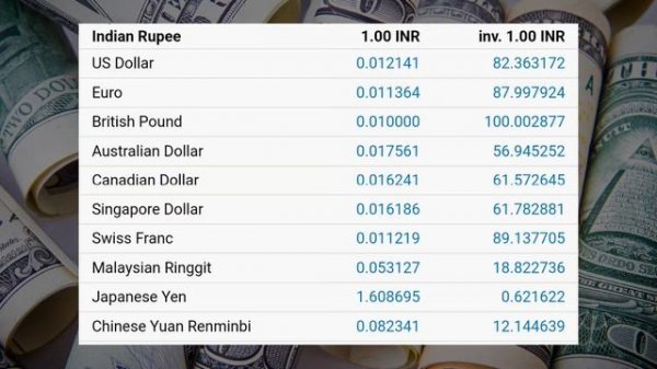 13 January 2023 | Currency Exchange Rate Today | Dollar Rate Today | Dirham Rate, Euro Rate