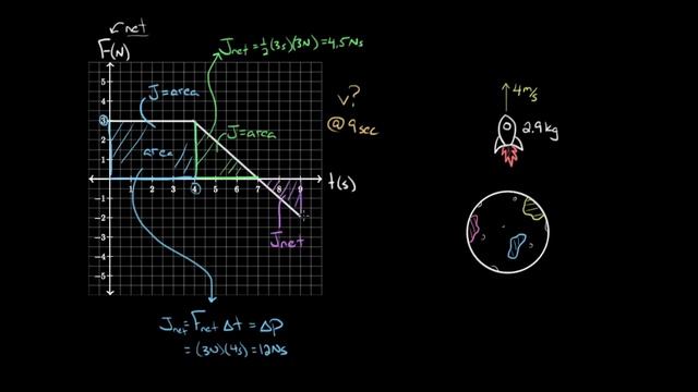 Force vs. time graphs | Impacts and linear momentum | Physics | Khan Academy смотреть онлайн