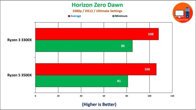 Ryzen 3 3300X vs Ryzen 5 3500X Benchmarks смотреть онлайн