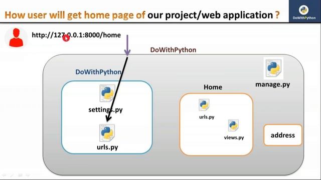 Django Tutorials for Beginners | video-4 | Starting web application with its apps using Django смотреть онлайн