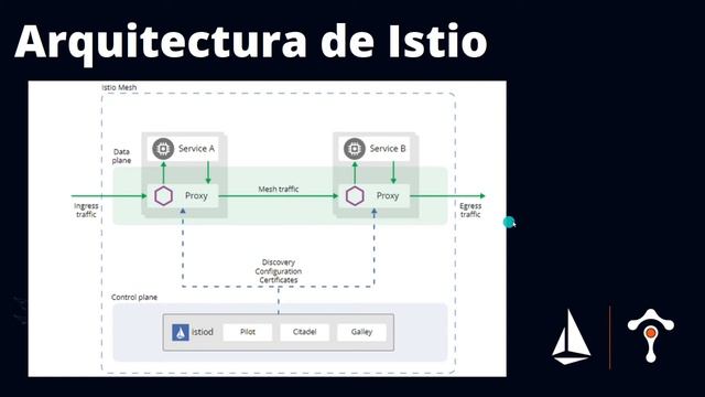 Introducción a ISTIO y SERVICE MESH - Explicación en 10 minutos смотреть онлайн