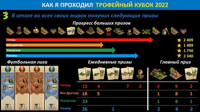 Итоги события Трофейный кубок (Forge Bowl) 2022: мнение игроков, топ-3 призов, особенности ивента смотреть онлайн