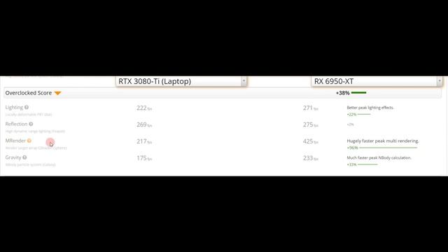 RTX 3080 TI (laptop) vs RX 6950 XT - Can a laptop GPU win? смотреть онлайн