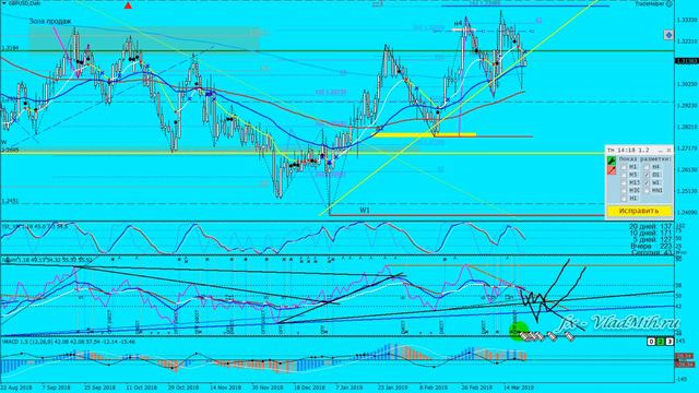 Обзор Форекс 2019 03 22 EURUSD +GBPUSD+Лирика смотреть онлайн