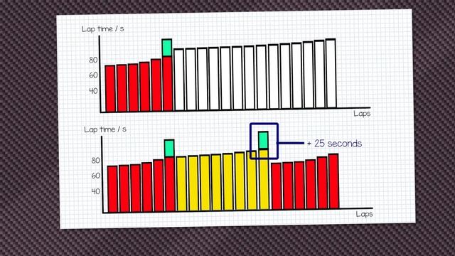 Basics of F1 Race Strategy смотреть онлайн