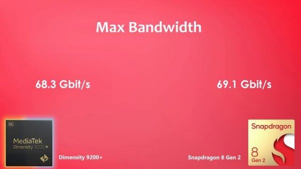 Dimensity 9200 Plus Vs Snapdragon 8 Gen 2 | Antutu Benchmark & Specification