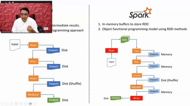 Spark Data Frame Internals | Map Reduce Vs Spark RDD vs Spark Dataframe | Look inside the Dataframe смотреть онлайн