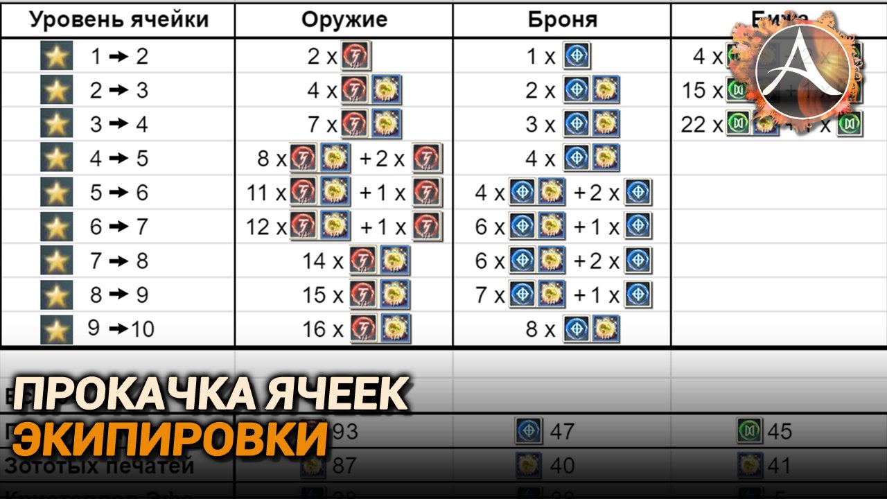 ArcheAge 7.5. Прокачка ячеек экипировки. Фарм знаков культиста и оптимальное развитие смотреть онлайн