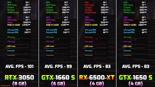 RTX 3050 vs GTX 1660 SUPER vs RX 6500 XT vs GTX 1650 SUPER | PC Gameplay Tested смотреть онлайн