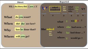 Специальные вопросы в косвенной речи в английском языке