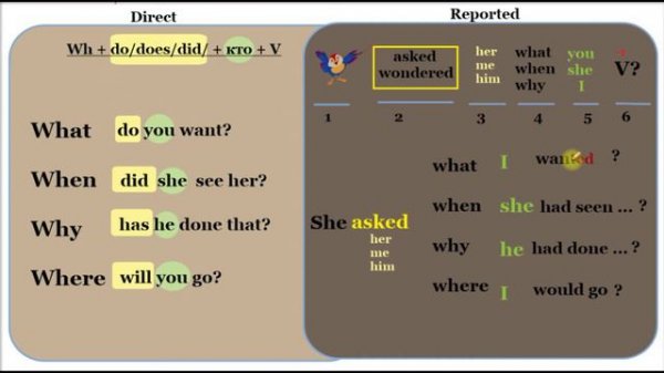 Специальные вопросы в косвенной речи в английском языке