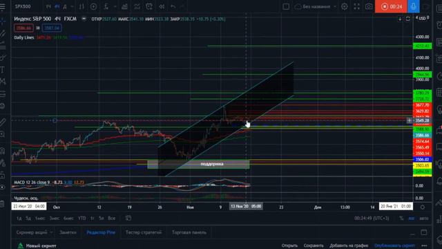 Аналитика движения цены индекса SPX500 от 14.11.2020 смотреть онлайн
