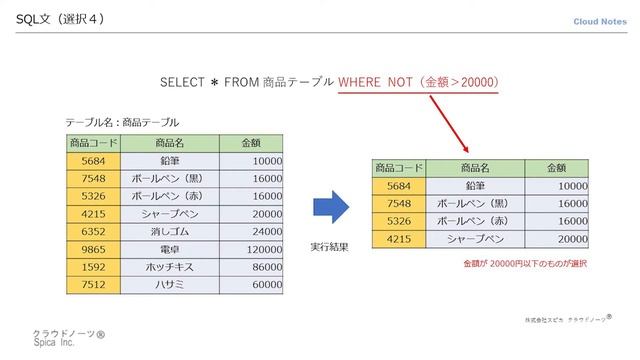 基本情報技術者試験対策 79 データベースⅡ（SQL 選択）SQL文 論理演算子 SELECT句 WHERE句 смотреть онлайн