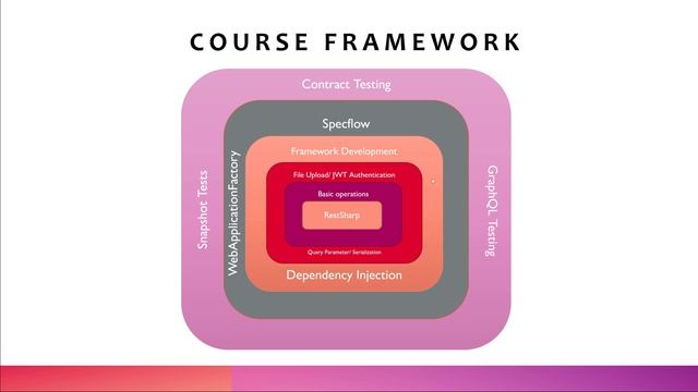 API Testing with RestSharp along with framework development in C# .NET [Course Intro] смотреть онлайн