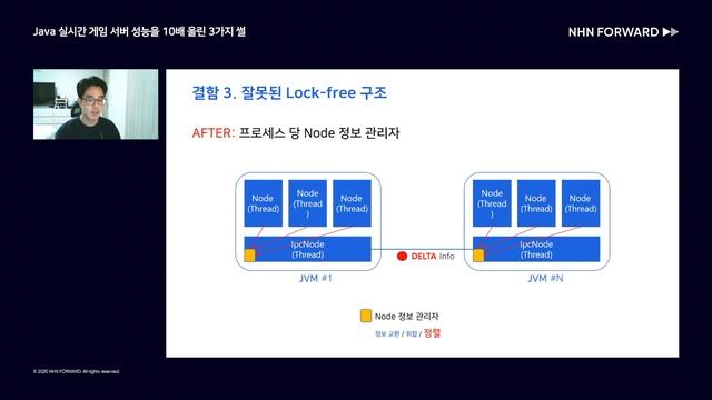 [NHN FORWARD 2020] Java 실시간 게임 서버 성능을 10배 올린 3가지 썰 смотреть онлайн