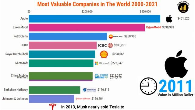 World largest Company By Market Cap 2000-2022 | Most Valuable Companies in The World | #Marketcap смотреть онлайн