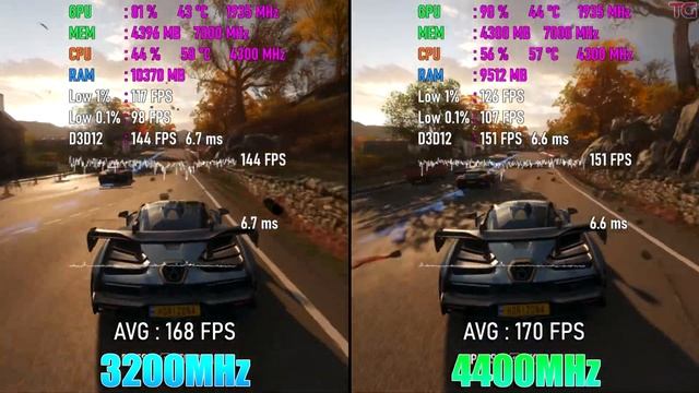 3200MHz против 4400MHz Тестируем частоты ОЗУ в 8 играх смотреть онлайн