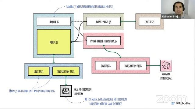 Writing testable serverless apps and preventing vendor lock-in using hexagonal architecture смотреть онлайн