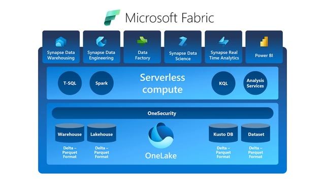 What is Microsoft Fabric & what can we DO with it? смотреть онлайн