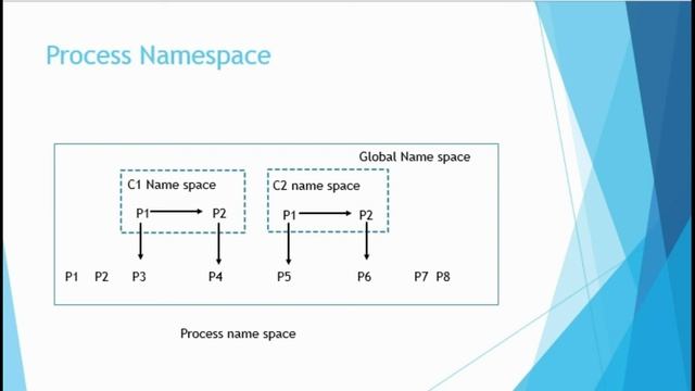 Chapter Three : Building Blocks for Container смотреть онлайн