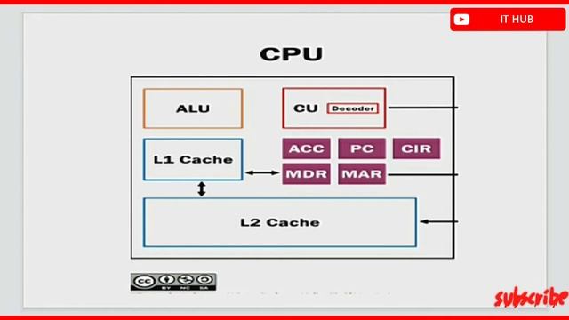 Unit 3||CPU||Class 11||Computer Science||ALU/CU/Cache/Buses смотреть онлайн