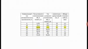 Выбор сечения жил кабеля по току и мощности
