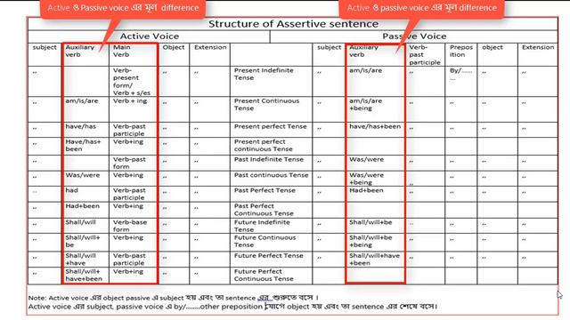 Structure of Active & Passive Voice. Active ও Passive Voice এর গঠন। смотреть онлайн
