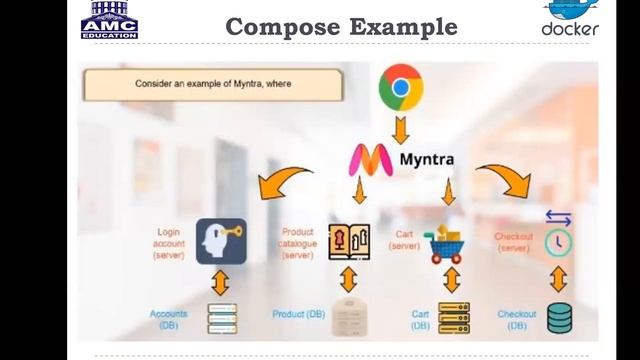 #25 | 5 Docker Compose with example | Class with Sonali смотреть онлайн