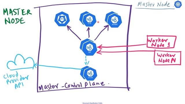 04 Kubernetes Architecture - Explained смотреть онлайн
