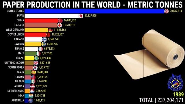 Largest Paper Production In The World