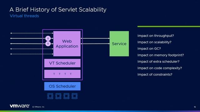 Preparing Spring Web Applications for Loom смотреть онлайн