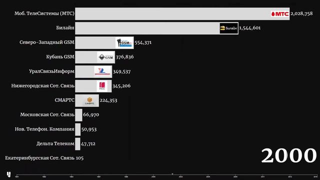 Самые популярные сотовые операторы в России 1991-2019 смотреть онлайн