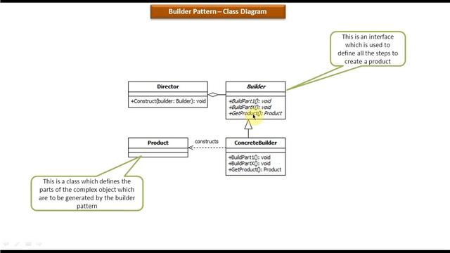 Builder Design pattern - Class Diagram смотреть онлайн
