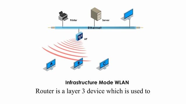Wireless LAN two modes: Ad Hoc vs Infrastructure смотреть онлайн